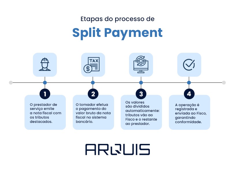 Explicacao ilustrativa Split payment reforma tributaria